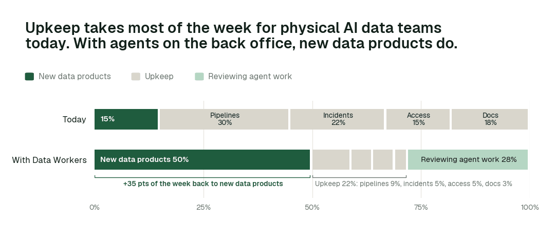 Share of the data team's working week by activity, today vs. with Data Workers. Upkeep covers pipelines, incidents and reruns, access requests, and docs and catalog. Illustrative: a modelled example of a typical team, not measured outcomes.