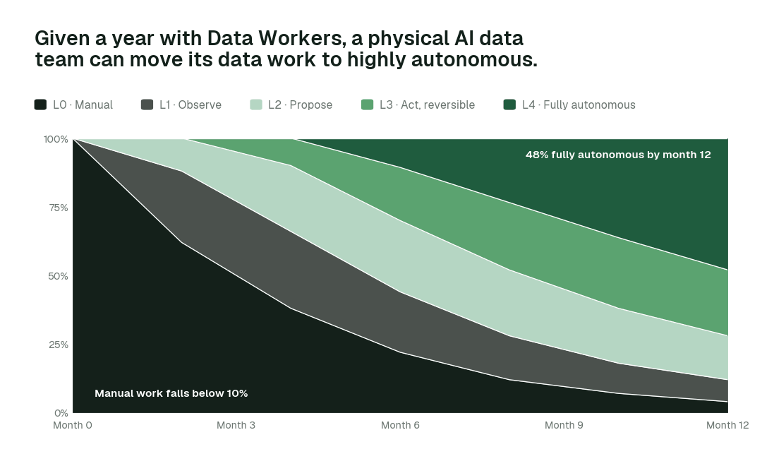 Share of agent actions by autonomy rung over the first twelve months for a physical AI data team. Every deployment starts at L1 and moves up only on evidence. Illustrative.