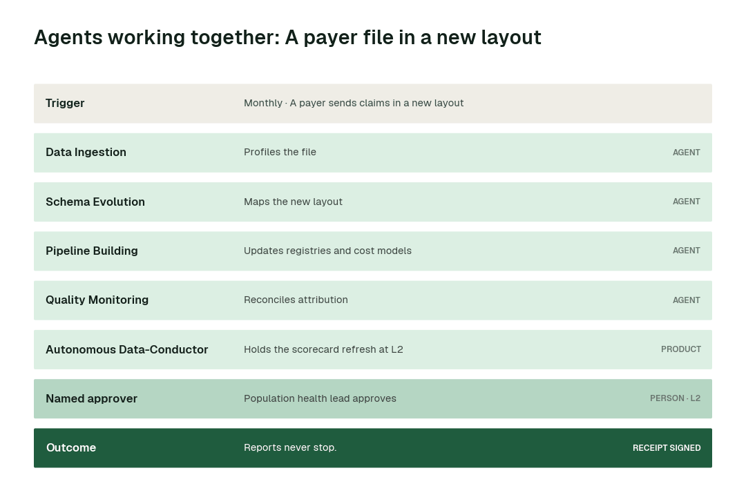 How the swarm hands one problem from agent to agent: a payer file in a new layout.