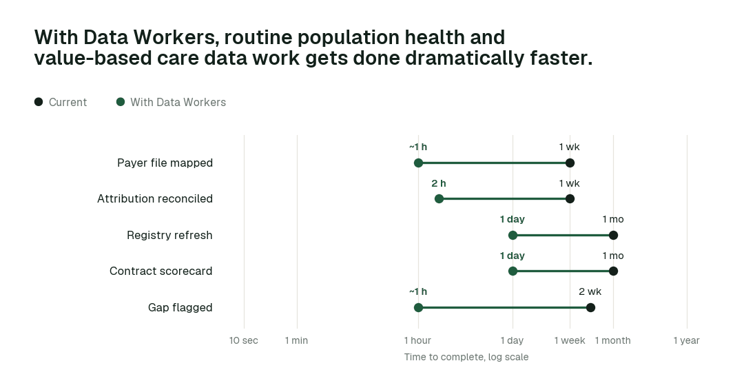 Time to complete routine population health and value-based care data tasks, current practice (black) vs. the agent swarm (green). Illustrative.