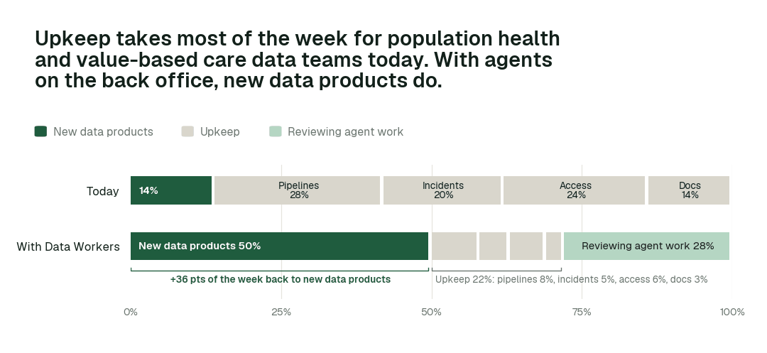 Share of a typical working week by activity, today vs. with Data Workers. Illustrative.
