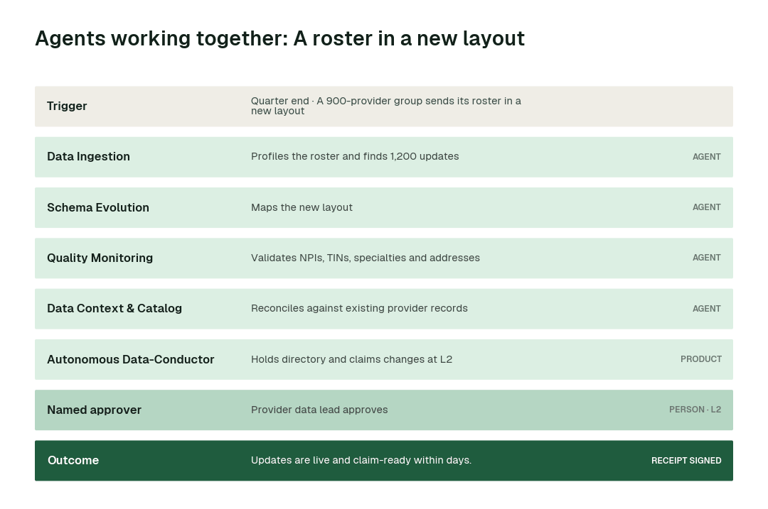 How the swarm hands one problem from agent to agent: a roster in a new layout.