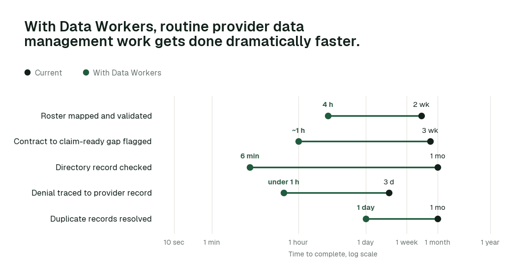 Time to complete routine provider data management tasks, current practice (black) vs. the agent swarm (green). Illustrative.