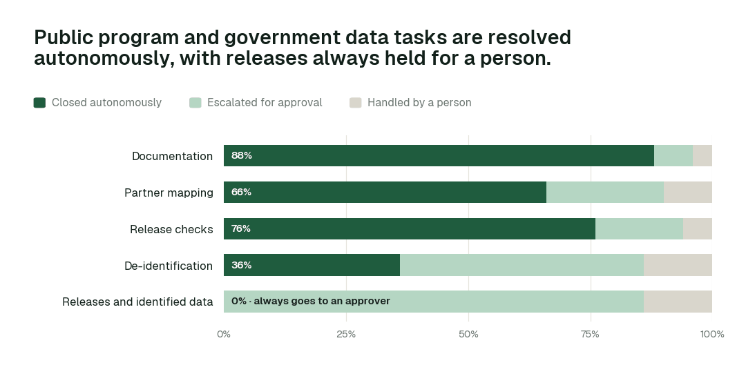 Autonomous resolution by public program and government data task class. Share closed autonomously, escalated for approval, or handled by a person. Illustrative.