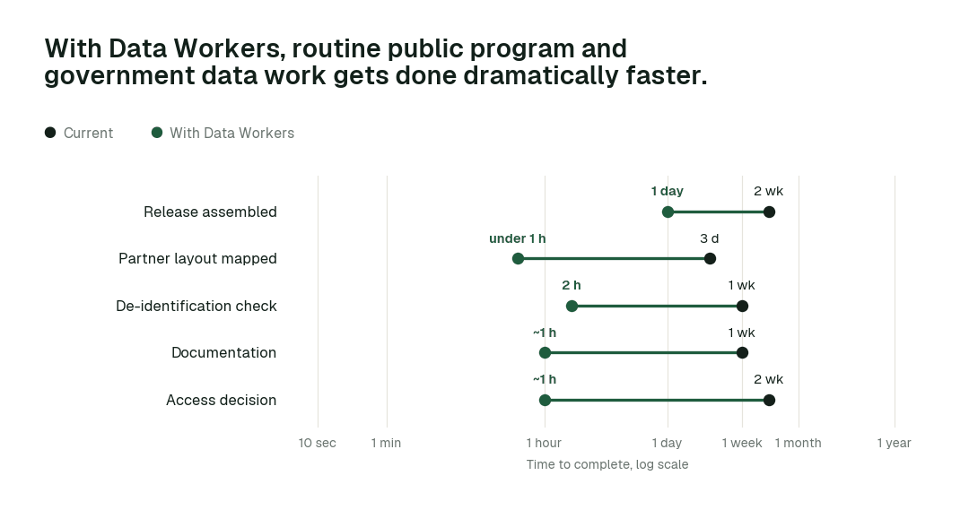 Time to complete routine public program and government data tasks, current practice (black) vs. the agent swarm (green). Illustrative.