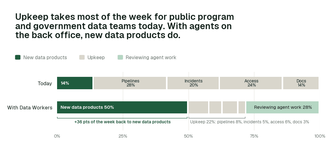 Share of the data team's working week by activity, today vs. with Data Workers. Upkeep covers pipelines, incidents and reruns, access requests, and docs and catalog. Illustrative: a modelled example of a typical team, not measured outcomes.