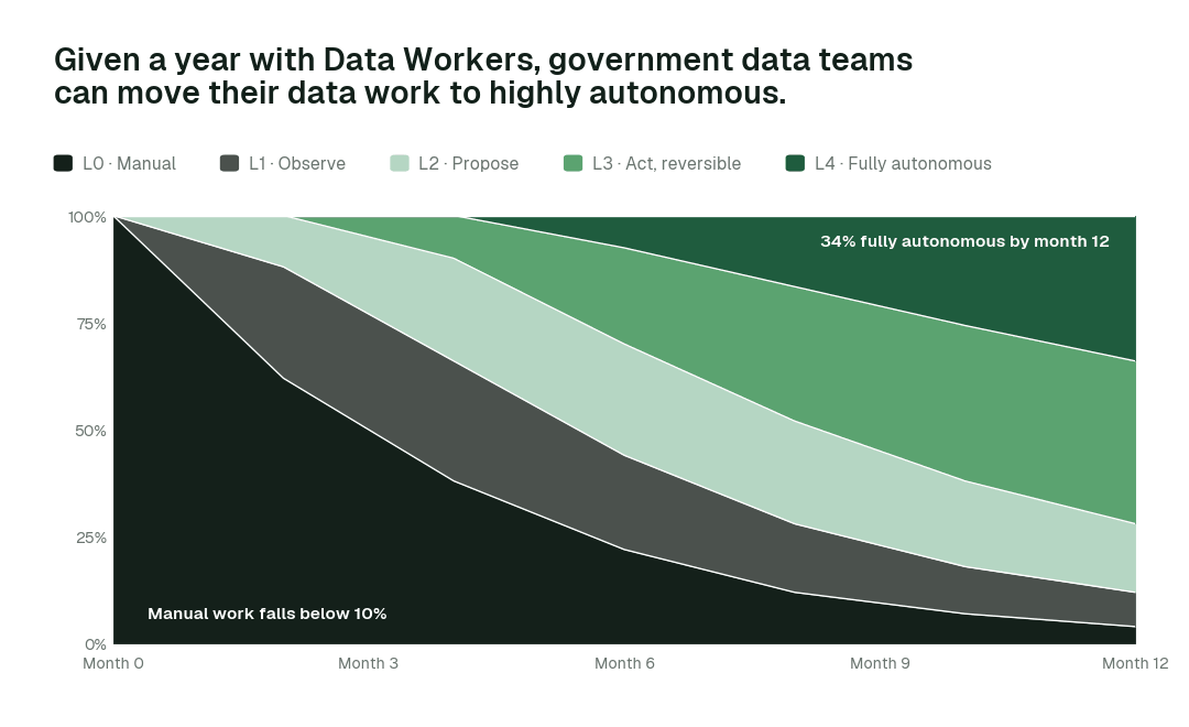 Share of agent actions by autonomy rung over the first twelve months. Every deployment starts at L1 and moves up on evidence. Illustrative.