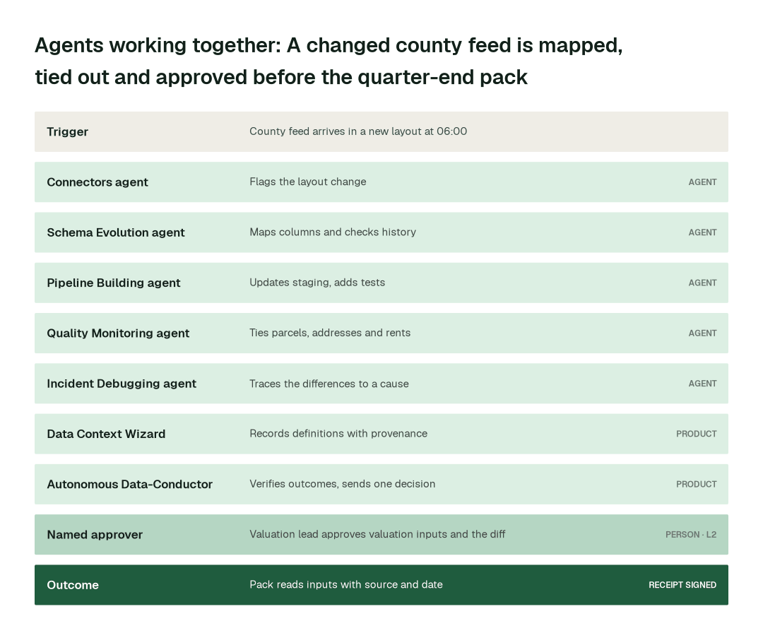How the swarm hands one problem from agent to agent: quarter-end valuation inputs when a county feed changes layout. Each step leaves a signed receipt.
