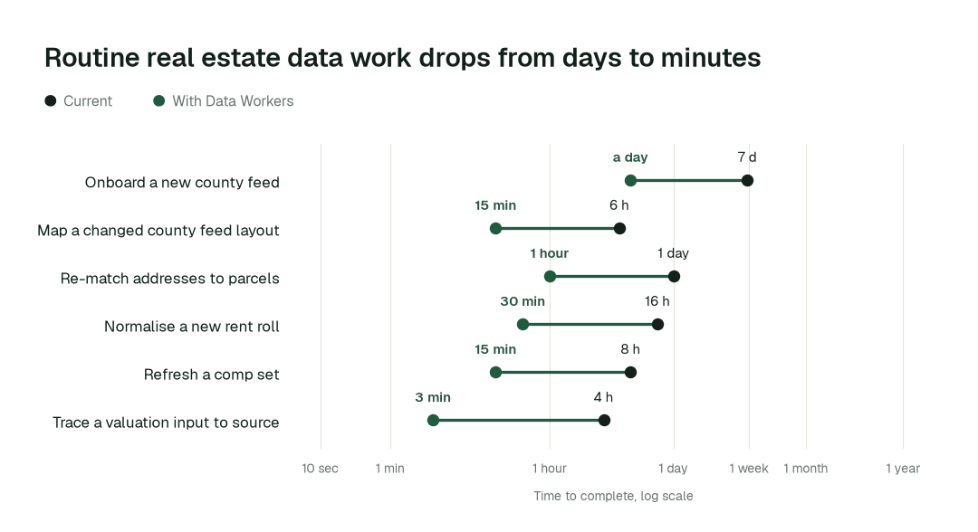 Time to complete 6 routine real estate data tasks, current practice (black) vs. the agent swarm (green). Illustrative.