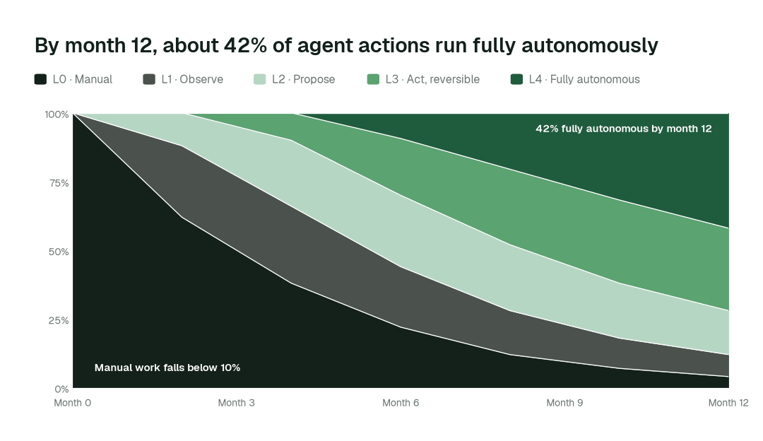 Share of agent actions by autonomy rung over the first twelve months for a real estate data team. Month 0 is the manual baseline; every deployment starts at L1 and moves up only on evidence. Illustrative.