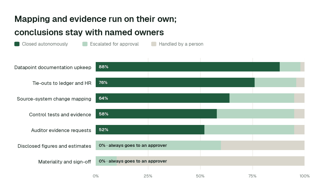 Autonomous resolution by disclosure data task class. Share of each task class closed autonomously, escalated for approval, or handled by a person. Anything that becomes a disclosed figure or a conclusion sits with named owners by design. Illustrative.