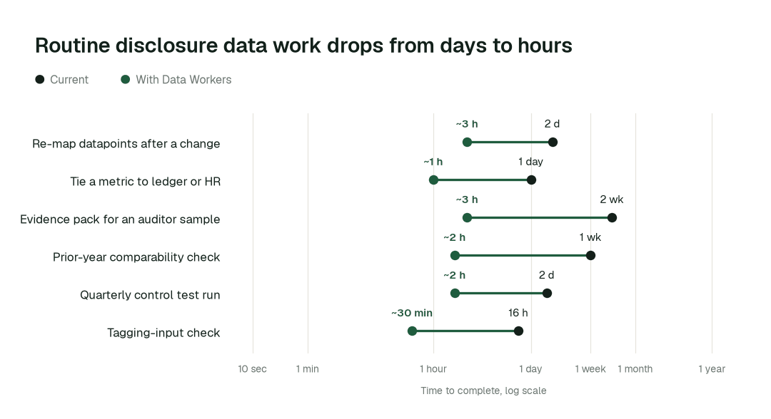 Time to complete 6 routine disclosure data tasks, current practice (black) vs. the agent swarm (green). Illustrative.