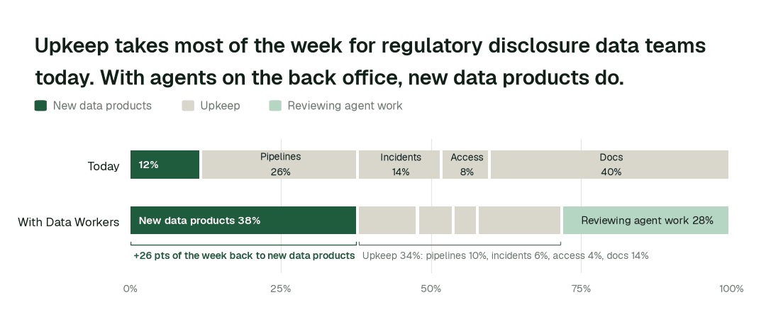 Share of the data team's working week by activity, today vs. with Data Workers. Upkeep covers pipelines, incidents and reruns, access requests, and documentation and evidence upkeep. Illustrative: a modelled example of a typical team, not measured outcomes.