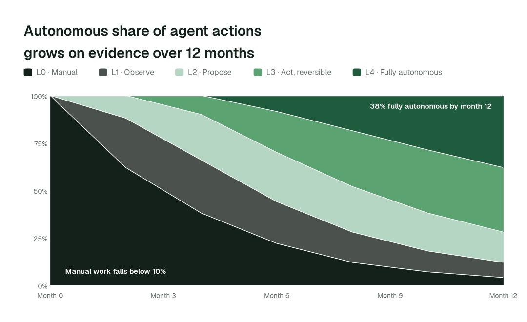 Share of agent actions by autonomy rung over the first twelve months for a disclosure data team. Month 0 is the manual baseline; every deployment starts at L1 and moves up only on evidence. Illustrative.