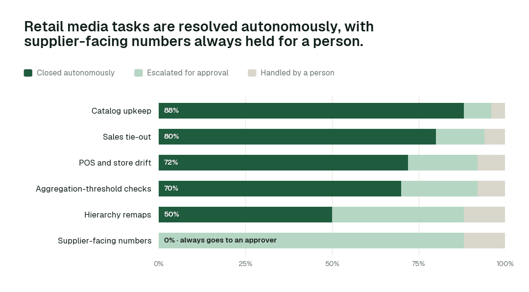 Autonomous resolution by retail media task class. Share of each task class closed autonomously, escalated for approval, or handled by a person. Supplier-facing numbers sit at L2 by design: always proposed, never applied without a named approver. Illustrative.