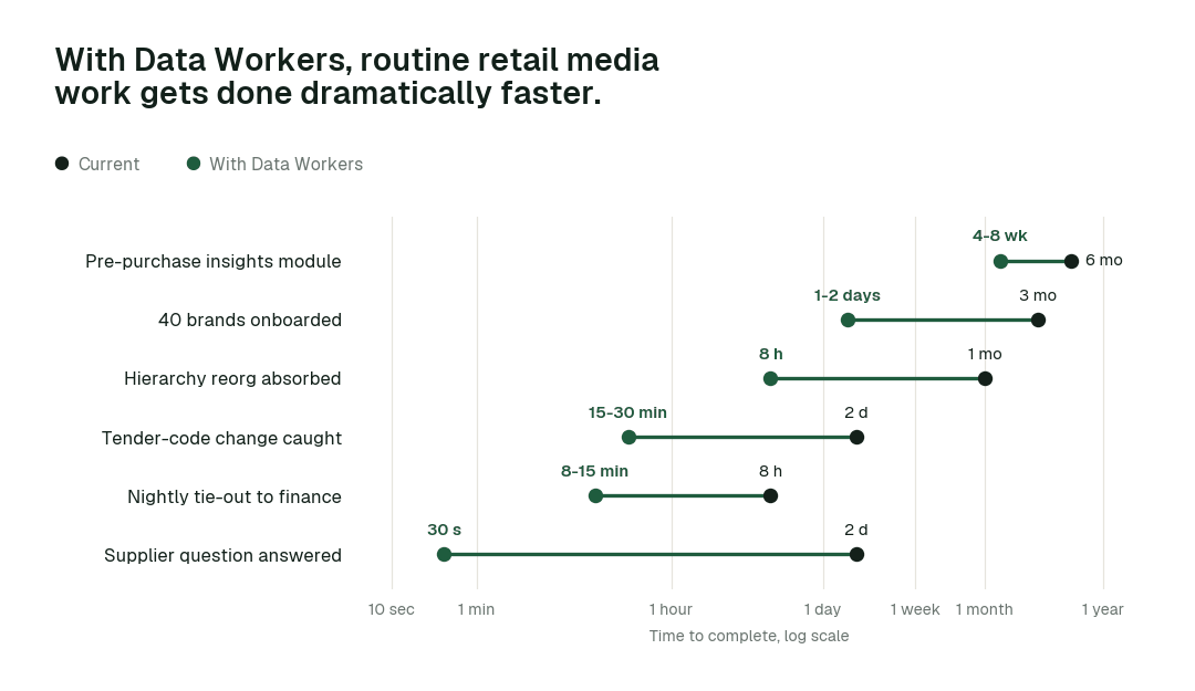 Time to complete 6 routine retail media tasks, current practice (black) vs. the agent swarm (green). Illustrative.
