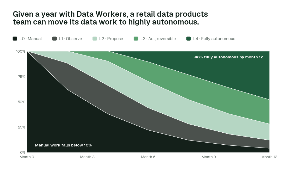 Share of agent actions by autonomy rung over the first twelve months for a retail data products team. Every deployment starts at L1 and moves up only on evidence. Illustrative.