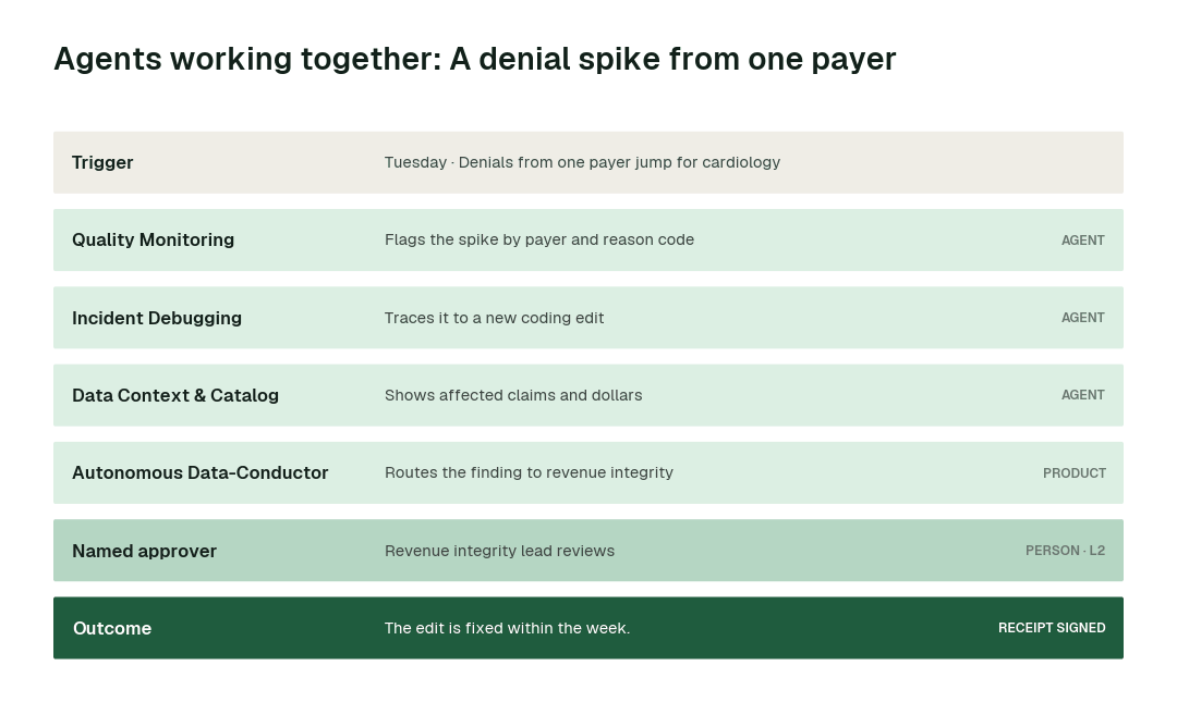How the swarm hands one problem from agent to agent: a denial spike from one payer.