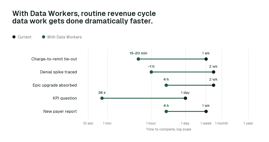 Time to complete routine revenue cycle data tasks, current practice (black) vs. the agent swarm (green). Illustrative.