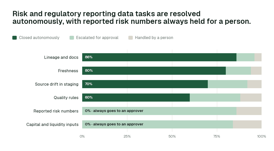 Autonomous resolution by risk and regulatory reporting data task class. Share closed autonomously, escalated for approval, or handled by a person. Illustrative.