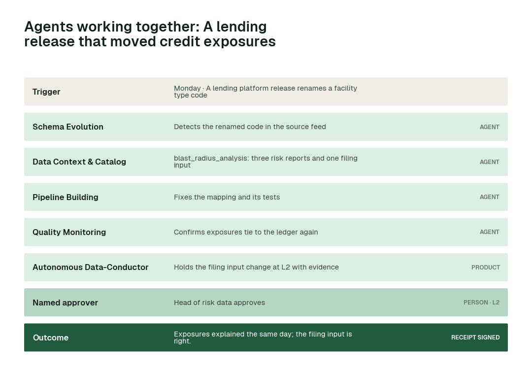How the swarm hands one problem from agent to agent: a lending release that moved credit exposures. Each step leaves a signed receipt.