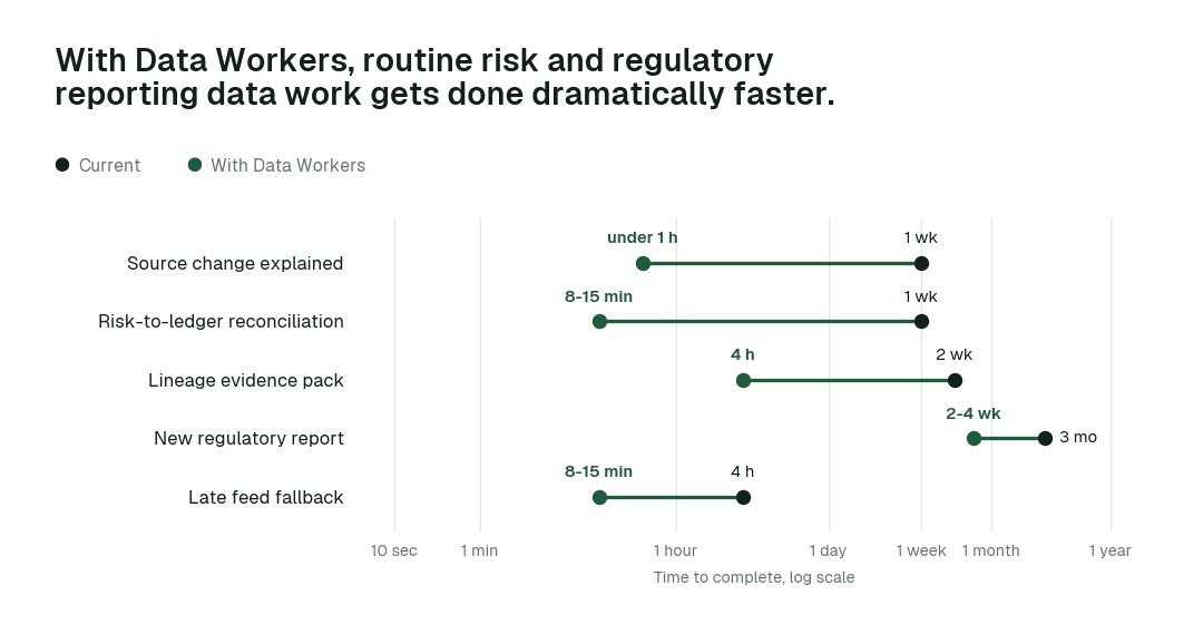 Time to complete routine risk and regulatory reporting data tasks, current practice (black) vs. the agent swarm (green). Illustrative.