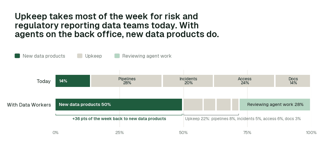 Share of the data team's working week by activity, today vs. with Data Workers. Upkeep covers pipelines, incidents and reruns, access requests, and docs and catalog. Illustrative: a modelled example of a typical team, not measured outcomes.