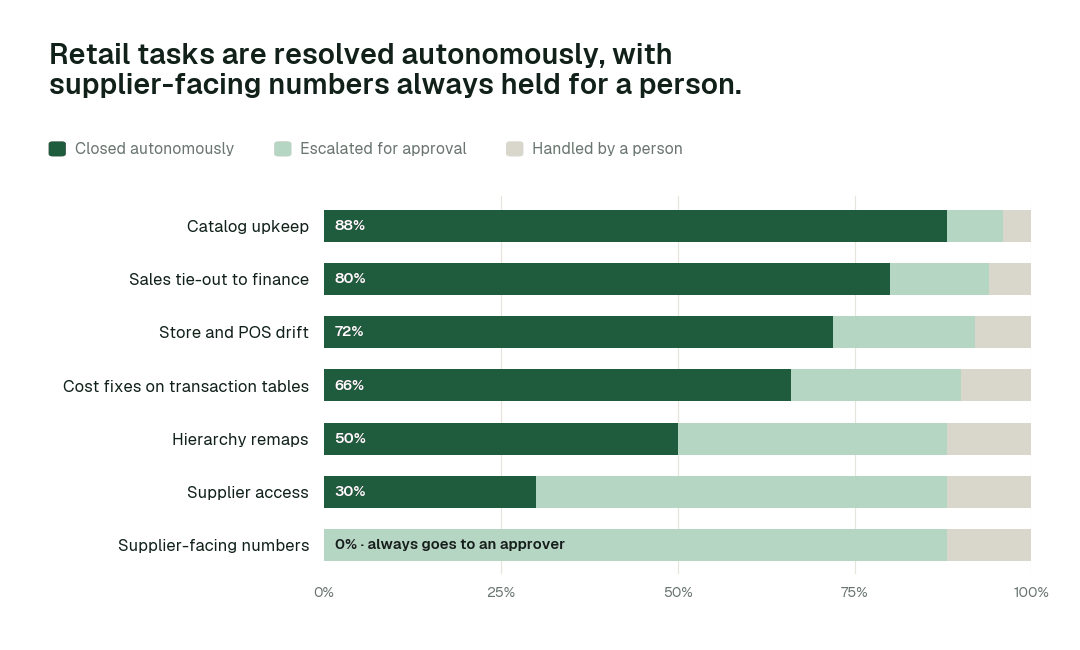 Autonomous resolution by retail task class. Share of each task class closed autonomously, escalated for approval, or handled by a person. Supplier-facing numbers sit at L2 by design: always proposed, never applied without a named approver. Illustrative.
