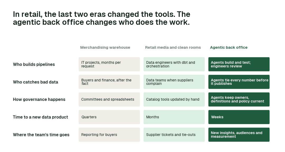 How the data back office works in each era. The dark column is what changes in the agentic back office. A simplified synthesis.
