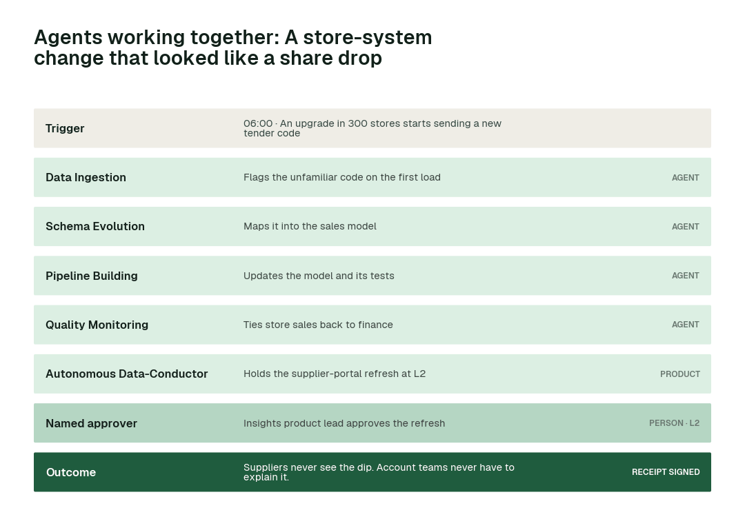 How the swarm hands one problem from agent to agent: a store-system change that looked like a share drop. Each step leaves a signed receipt.