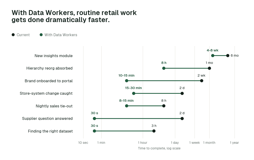 Time to complete 7 routine retail tasks, current practice (black) vs. the agent swarm (green). Illustrative.