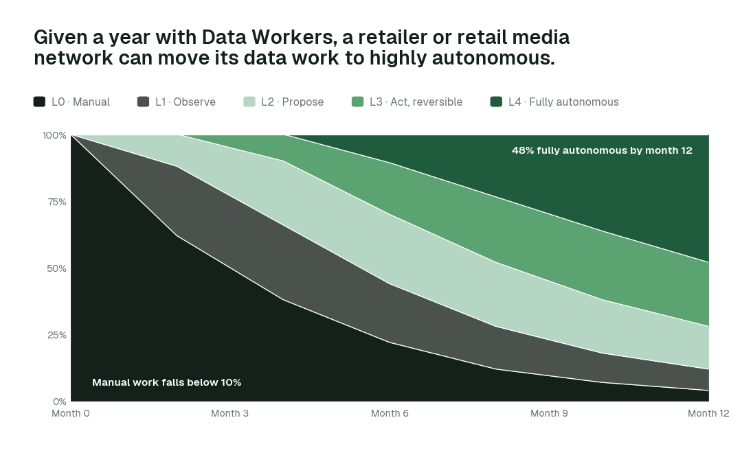 Share of agent actions by autonomy rung over the first twelve months for a retailer or retail media network. Every deployment starts at L1 and moves up only on evidence. Illustrative.