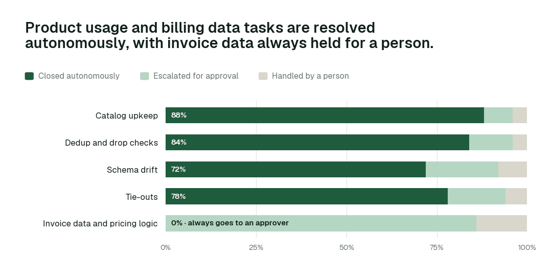 Autonomous resolution by product usage and billing data task class. Share closed autonomously, escalated for approval, or handled by a person. Illustrative.