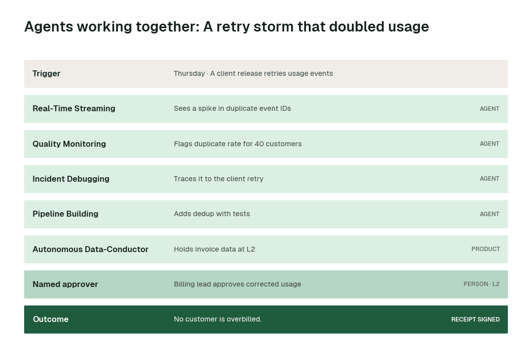 How the swarm hands one problem from agent to agent: a retry storm that doubled usage. Each step leaves a signed receipt.