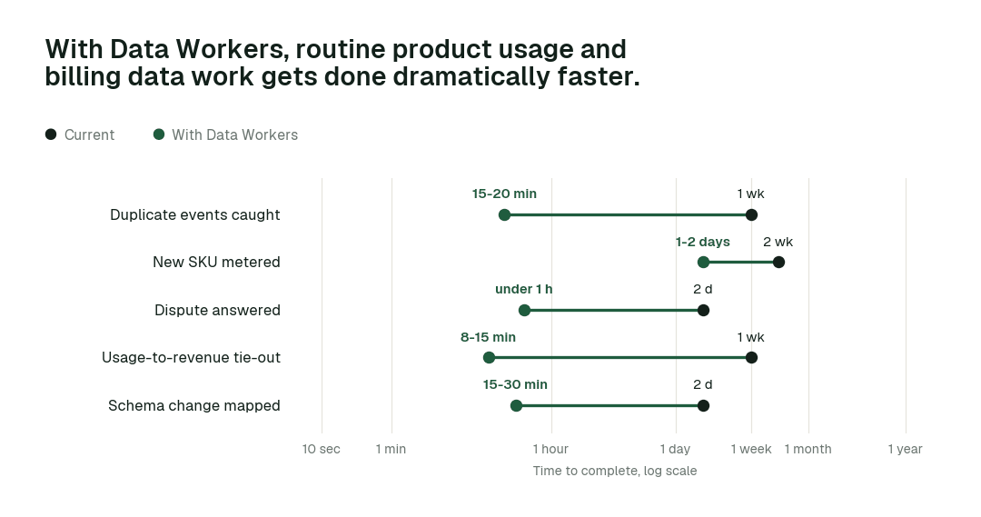 Time to complete routine product usage and billing data tasks, current practice (black) vs. the agent swarm (green). Illustrative.