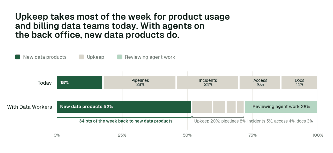 Share of the data team's working week by activity, today vs. with Data Workers. Upkeep covers pipelines, incidents and reruns, access requests, and docs and catalog. Illustrative: a modelled example of a typical team, not measured outcomes.