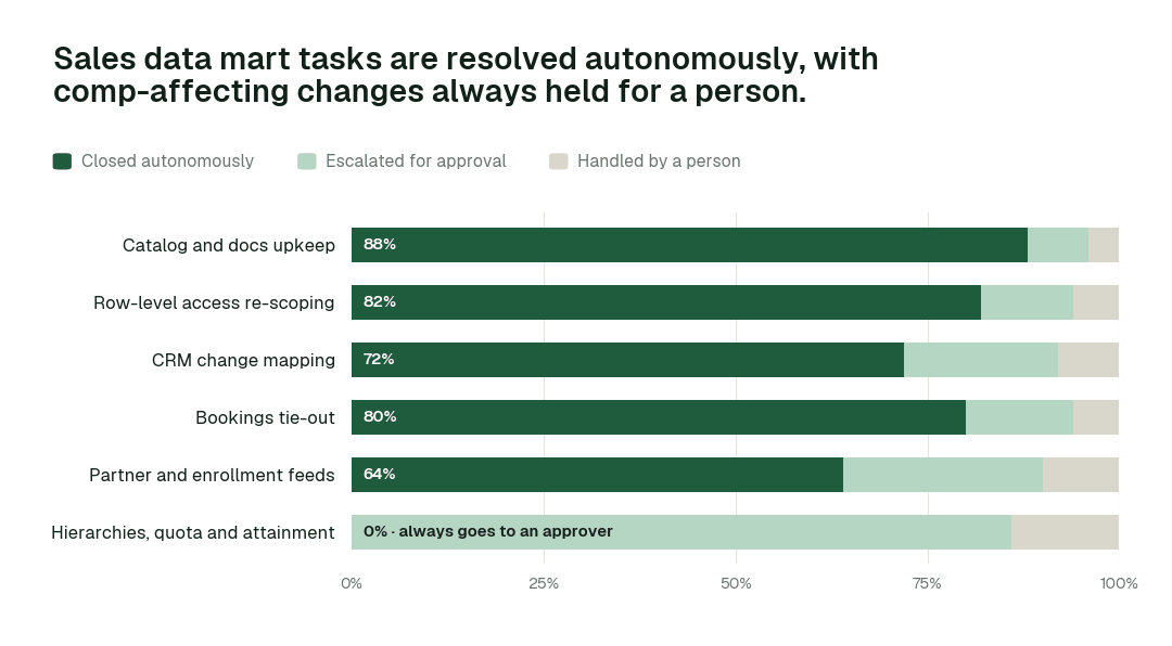 Autonomous resolution by sales data mart task class. Share of each task class closed autonomously, escalated for approval, or handled by a person. Comp-affecting changes sit at L2 by design: always proposed, never applied without a named approver. Illustrative.