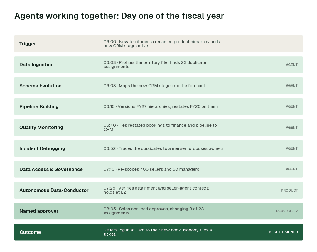 How the swarm hands one problem from agent to agent: day one of the fiscal year. Each step leaves a signed receipt.