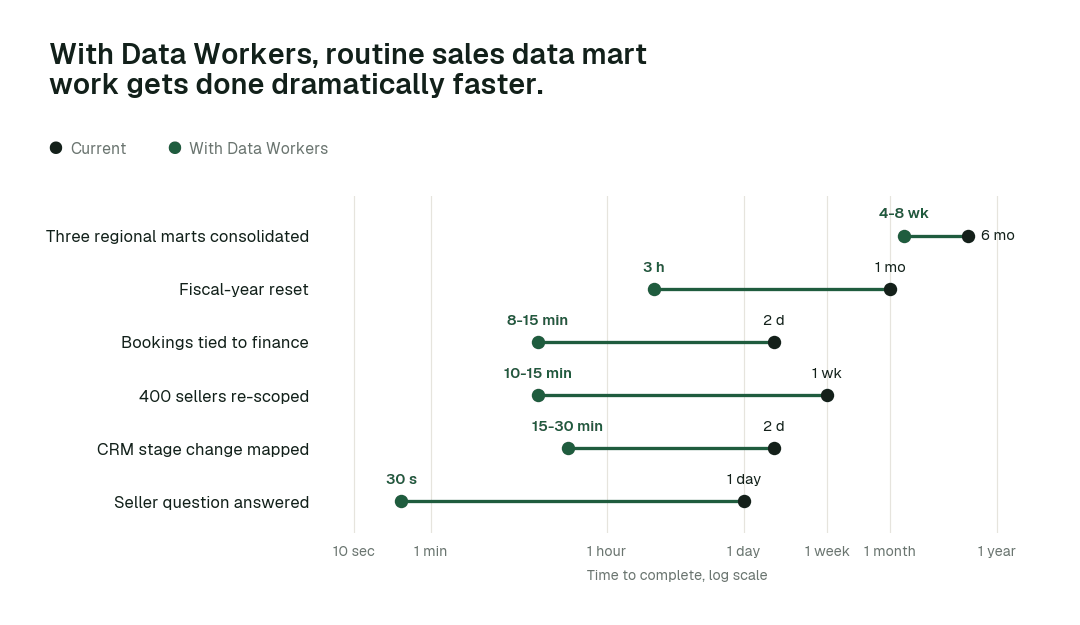 Time to complete 6 routine sales data mart tasks, current practice (black) vs. the agent swarm (green). Illustrative.