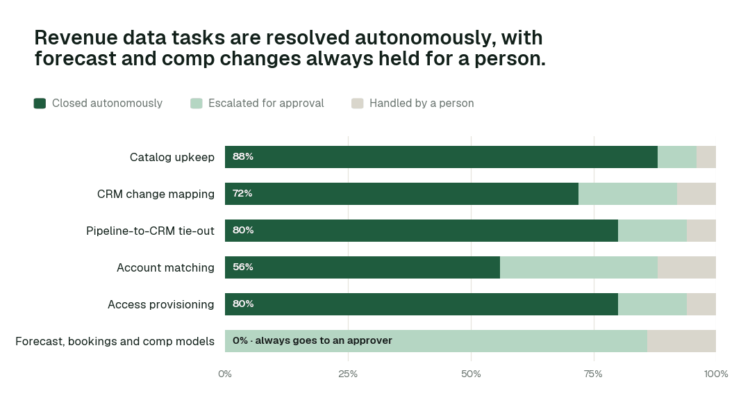 Autonomous resolution by revenue data task class. Share of each task class closed autonomously, escalated for approval, or handled by a person. Forecast and comp changes sit at L2 by design: always proposed, never applied without a named approver. Illustrative.