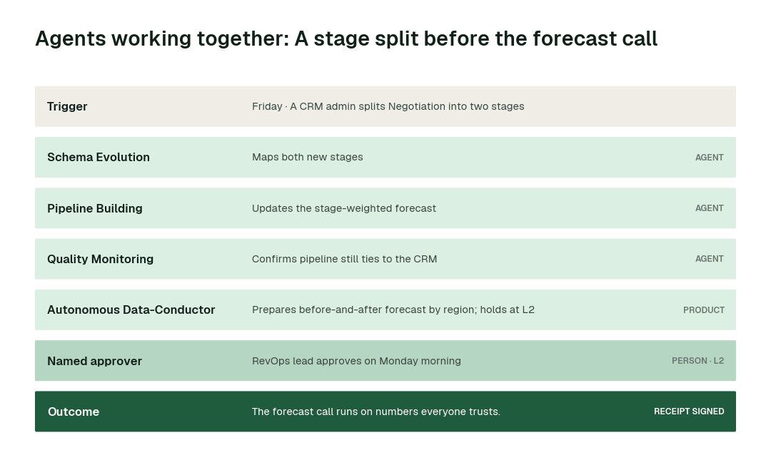 How the swarm hands one problem from agent to agent: a stage split before the forecast call. Each step leaves a signed receipt.