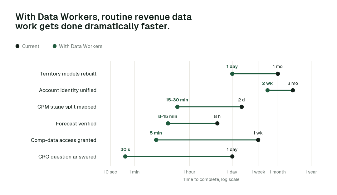 Time to complete 6 routine revenue data tasks, current practice (black) vs. the agent swarm (green). Illustrative.