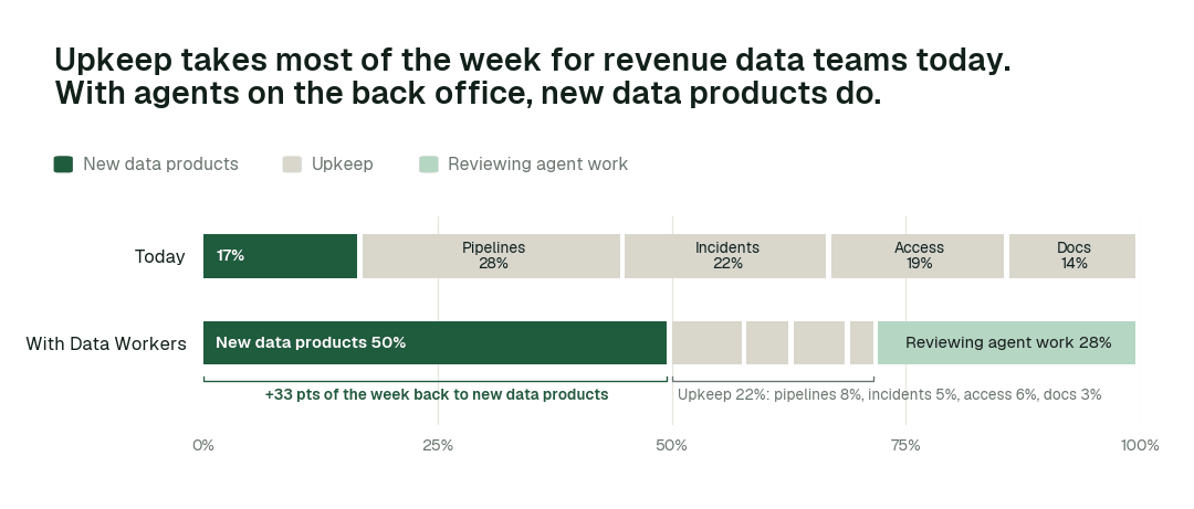 Share of the data team's working week by activity, today vs. with Data Workers. Upkeep covers pipelines, incidents and reruns, access requests, and docs and catalog. Illustrative: a modelled example of a typical team, not measured outcomes.