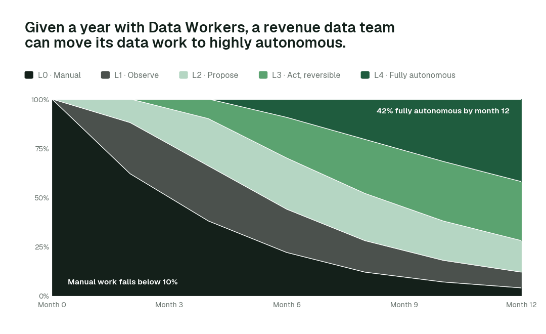 Share of agent actions by autonomy rung over the first twelve months for a revenue data team. Every deployment starts at L1 and moves up only on evidence. Illustrative.
