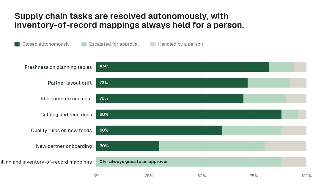 Autonomous resolution by supply chain task class. Share of each task class closed autonomously, escalated for approval, or handled by a person. Inventory-of-record mappings sit at L2 by design: always proposed, never applied without a named approver. Illustrative.