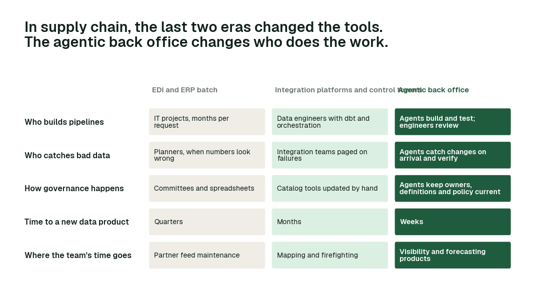 How the data back office works in each era. The dark column is what changes in the agentic back office. A simplified synthesis.