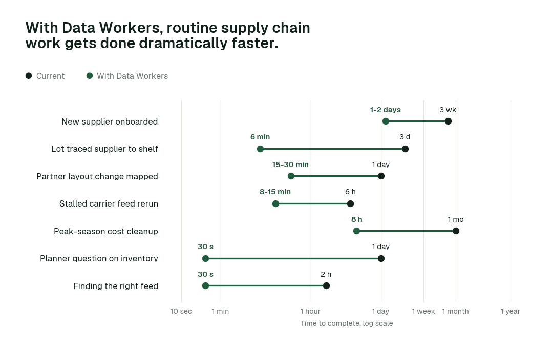 Time to complete 7 routine supply chain tasks, current practice (black) vs. the agent swarm (green). Illustrative.