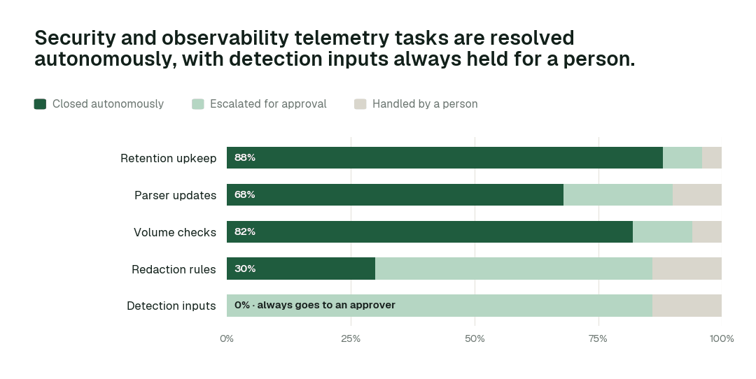 Autonomous resolution by security and observability telemetry task class. Share closed autonomously, escalated for approval, or handled by a person. Illustrative.