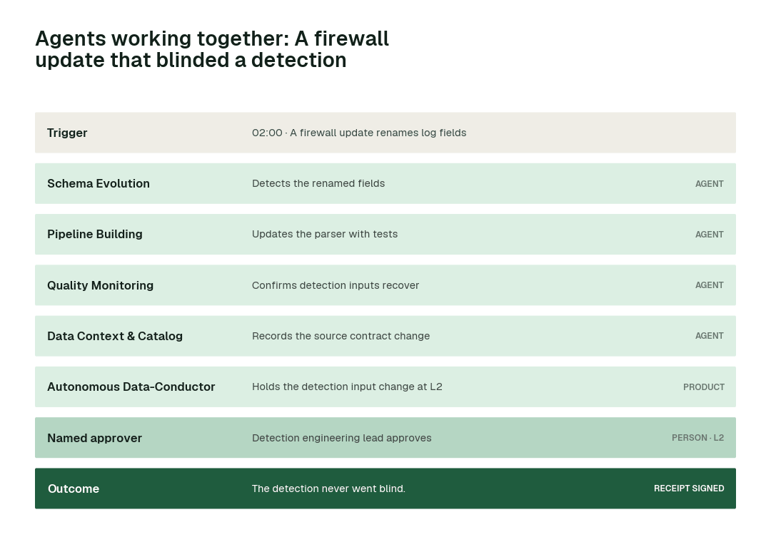 How the swarm hands one problem from agent to agent: a firewall update that blinded a detection. Each step leaves a signed receipt.