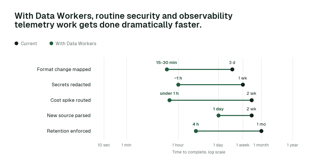 Time to complete routine security and observability telemetry tasks, current practice (black) vs. the agent swarm (green). Illustrative.